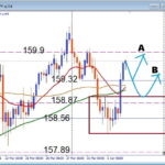 ついに再挑戦、USDJPY 159.9レジスタンス突破なるか？