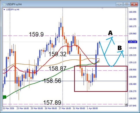 ついに再挑戦、USDJPY 159.9レジスタンス突破なるか？