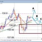 雇用統計どう動く？USDJPY 注目サポートで狙う押し目買い