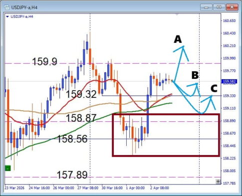 雇用統計どう動く？USDJPY 注目サポートで狙う押し目買い