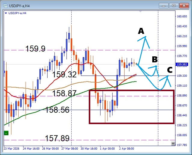 雇用統計どう動く？USDJPY 注目サポートで狙う押し目買い