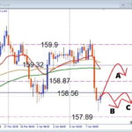 無駄打ち厳禁、USDJPY 難しい展開で見るべきポイント