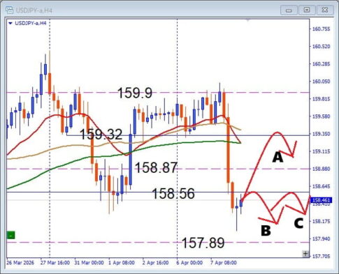 無駄打ち厳禁、USDJPY 難しい展開で見るべきポイント