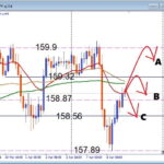 今は焦るな、USDJPY 注目ライン基準のデイトレ戦略