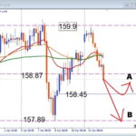 【今日の勝ち筋】USDJPY 注目ライン到達｜サポート反応を見極めろ