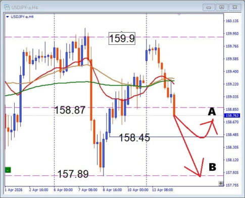 【今日の勝ち筋】USDJPY 注目ライン到達｜サポート反応を見極めろ