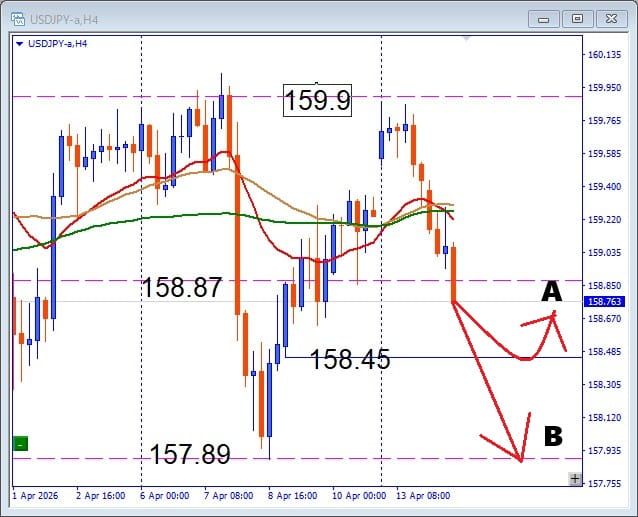 【今日の勝ち筋】USDJPY 注目ライン到達｜サポート反応を見極めろ