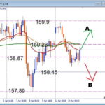 【USDJPY】難しい状況の結論　注目ラインでどう動く？今日の勝ち筋を解説