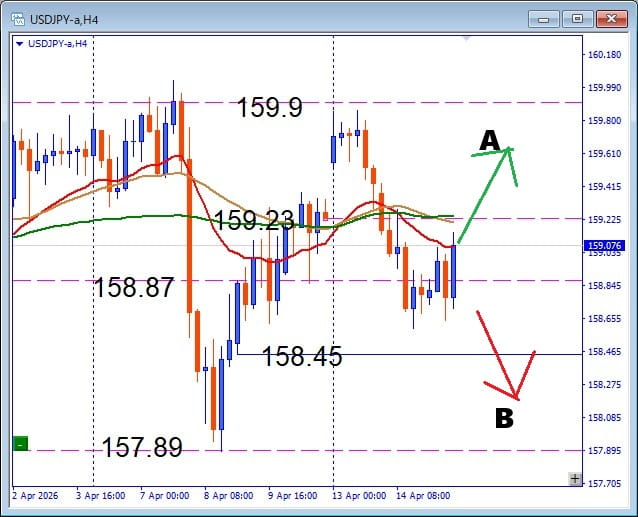 【USDJPY】難しい状況の結論　注目ラインでどう動く？今日の勝ち筋を解説