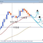 【今日の勝ち筋】AUDJPY 押し目買いチャンス、トレンド継続中の注目ライン公開
