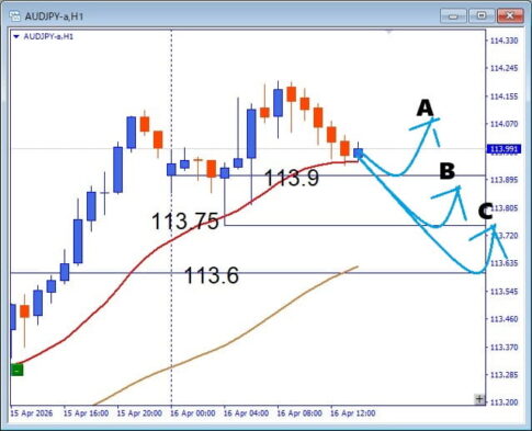 【今日の勝ち筋】AUDJPY 押し目買いチャンス、トレンド継続中の注目ライン公開