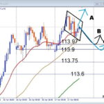 【AUDJPY】フラッグ形成中、トレンド継続の押し目買いはここ！注目ライン公開