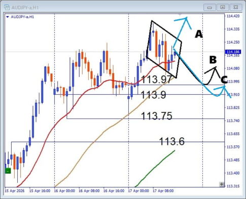 【AUDJPY】フラッグ形成中、トレンド継続の押し目買いはここ！注目ライン公開