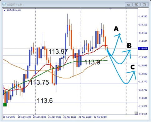 【AUDJPY】イラン情勢で不安定なマーケット 横ばい状況でも押し目買いは有効か 注目ラインを解説