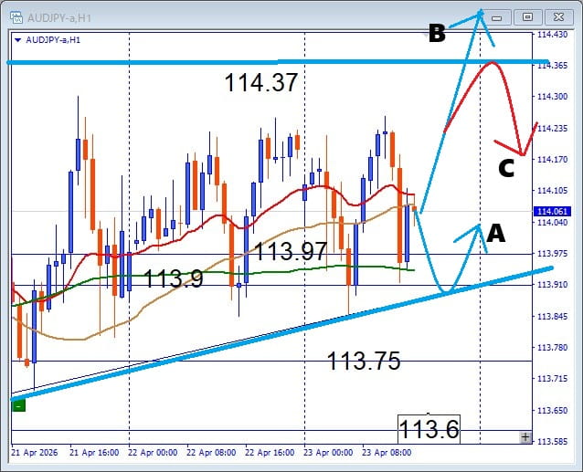 【AUDJPY】横ばいの状況でどう動く、全体的に難しいマーケットの押し目買いと注目ライン
