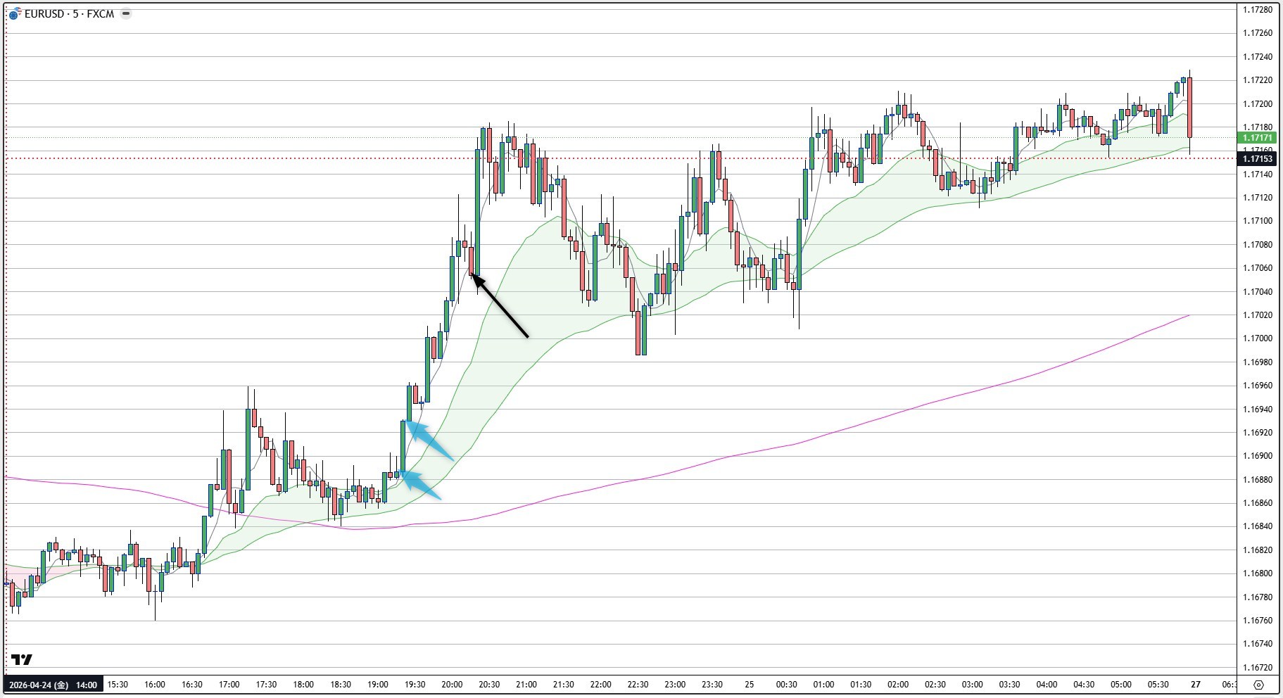 EURUSD