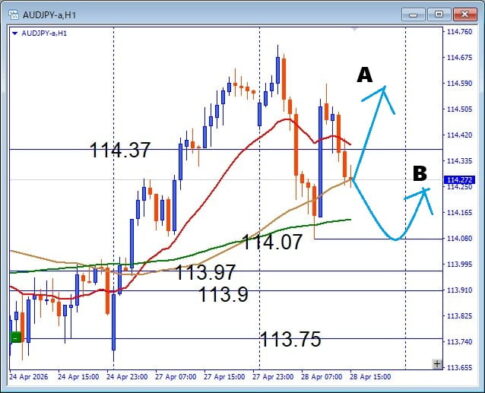 【AUDJPY】調整場面で押し目買いはここ デイトレードの注目サポートを解説　