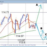 【USDJPY】押し目買いはここ！FOMC前に注目すべきサポートを徹底解説