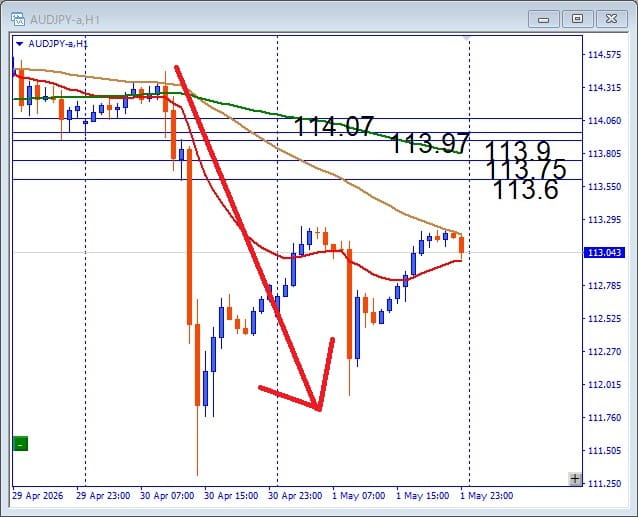 その後のAUDJPY