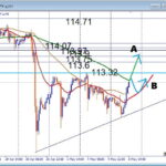 AUDJPY, ペナント形成中 押し目買いポイントと注目サポート公開