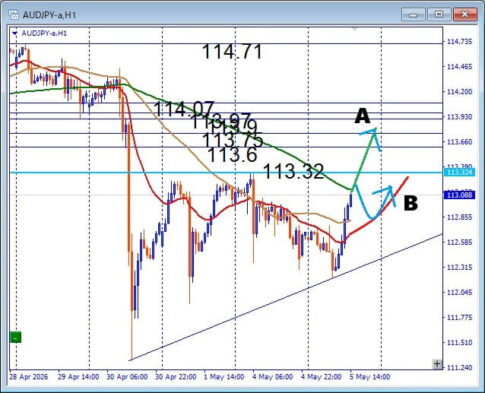 AUDJPY, ペナント形成中 押し目買いポイントと注目サポート公開