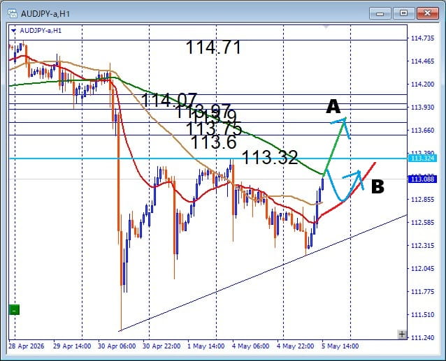 AUDJPY, ペナント形成中 押し目買いポイントと注目サポート公開
