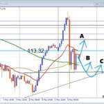 【AUDJPY】ペナント形成中 為替介入の影響でどう動く 押し目買いと注目サポートを解説