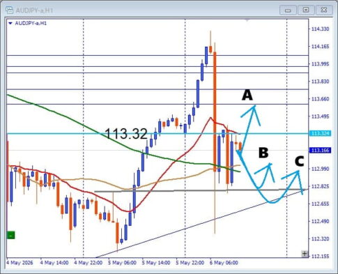 【AUDJPY】ペナント形成中 為替介入の影響でどう動く 押し目買いと注目サポートを解説