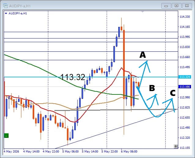 【AUDJPY】ペナント形成中 為替介入の影響でどう動く 押し目買いと注目サポートを解説