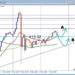 AUDJPY ペナント形成中の押し目買い デイトレードで狙う注目サポート