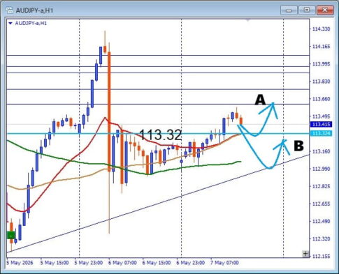 AUDJPY ペナント形成中の押し目買い デイトレードで狙う注目サポート
