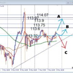 AUDJPY, ペナントブレイク待ちの押し目買い デイトレで狙う注目サポート