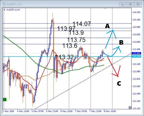 AUDJPY, ペナントブレイク待ちの押し目買い デイトレで狙う注目サポート
