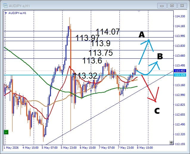 AUDJPY, ペナントブレイク待ちの押し目買い デイトレで狙う注目サポート