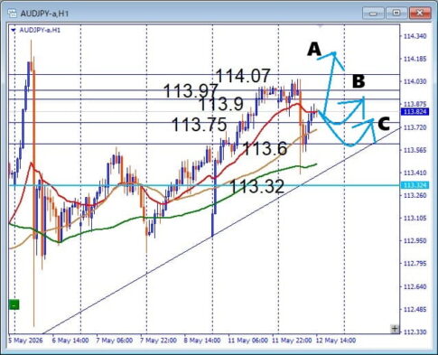 AUDJPY, 押し目買いチャンス デイトレで狙う注目サポート