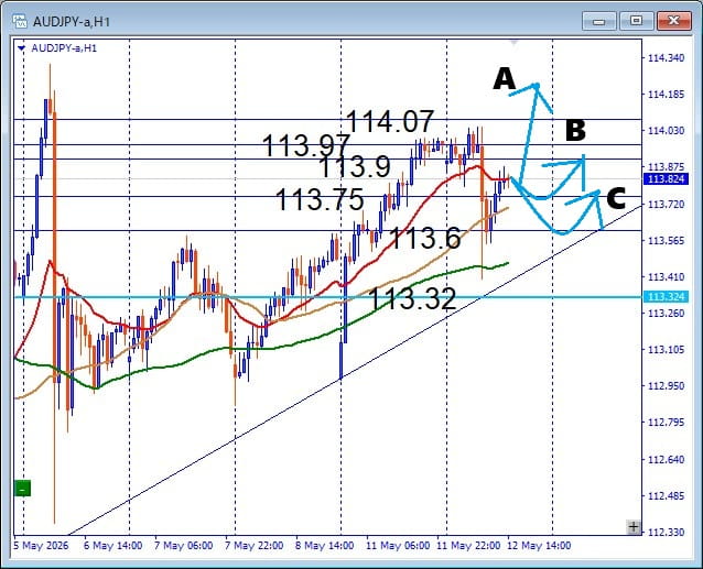 AUDJPY, 押し目買いチャンス デイトレで狙う注目サポート