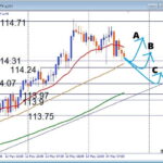 【AUDJPY】ブレイク後の伸びが少ない 押し目買いは有効か 注目サポートを解説