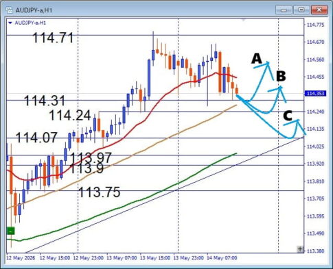 【AUDJPY】ブレイク後の伸びが少ない 押し目買いは有効か 注目サポートを解説
