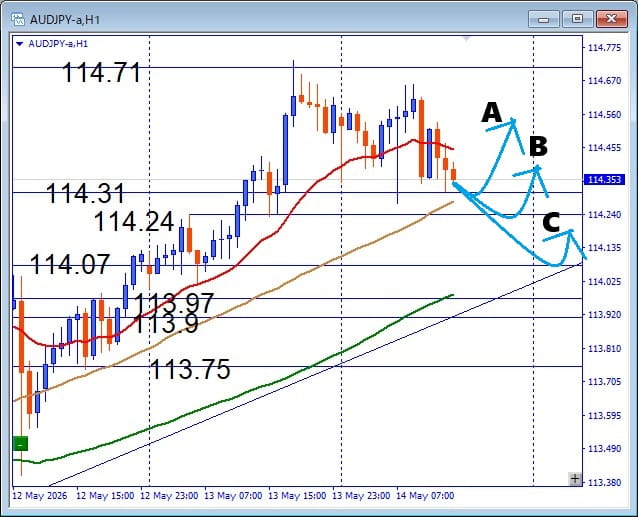 【AUDJPY】ブレイク後の伸びが少ない 押し目買いは有効か 注目サポートを解説