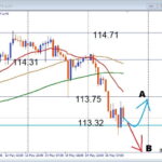 【AUDJPY】まともな調整が到来 押し目買いはここ デイトレードの注目サポートを解説