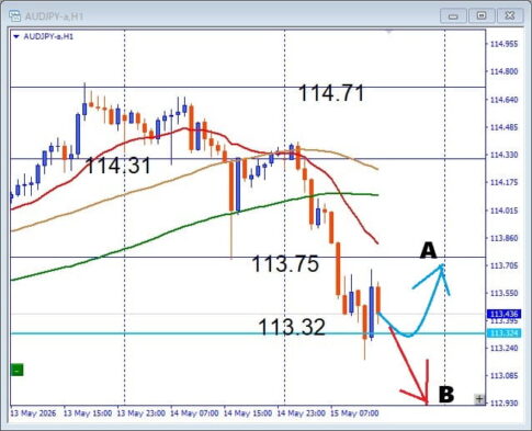 【AUDJPY】まともな調整が到来 押し目買いはここ デイトレードの注目サポートを解説