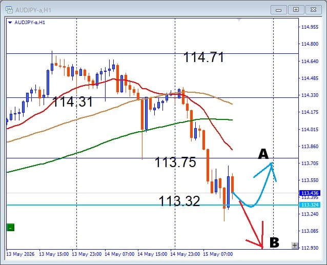 【AUDJPY】まともな調整が到来 押し目買いはここ デイトレードの注目サポートを解説