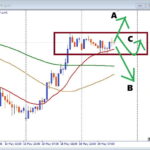 【今が分岐点】GBPJPY ドル円の動き次第 BOX圏形成中のデイトレ判断