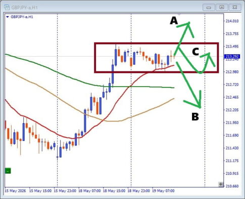 【今が分岐点】GBPJPY ドル円の動き次第 BOX圏形成中のデイトレ判断