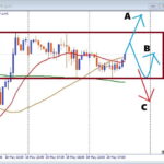 GBPJPY、 押し目買いの動きはあったが BOX圏形成中でどう狙う