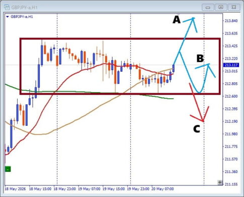 GBPJPY、 押し目買いの動きはあったが BOX圏形成中でどう狙う