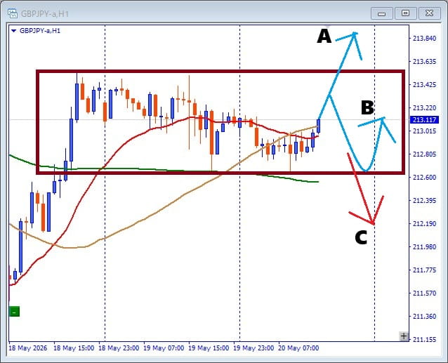 GBPJPY、 押し目買いの動きはあったが BOX圏形成中でどう狙う