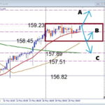 【見逃し厳禁】USDJPY BOX圏形成中 次の上昇を狙う押し目買いポイントとは