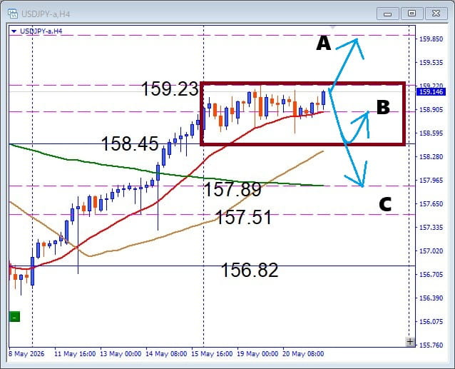 【見逃し厳禁】USDJPY BOX圏形成中 次の上昇を狙う押し目買いポイントとは