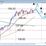 【USDJPY】BOX圏形成中 押し目買いは有効か デイトレードの注目サポートを解説